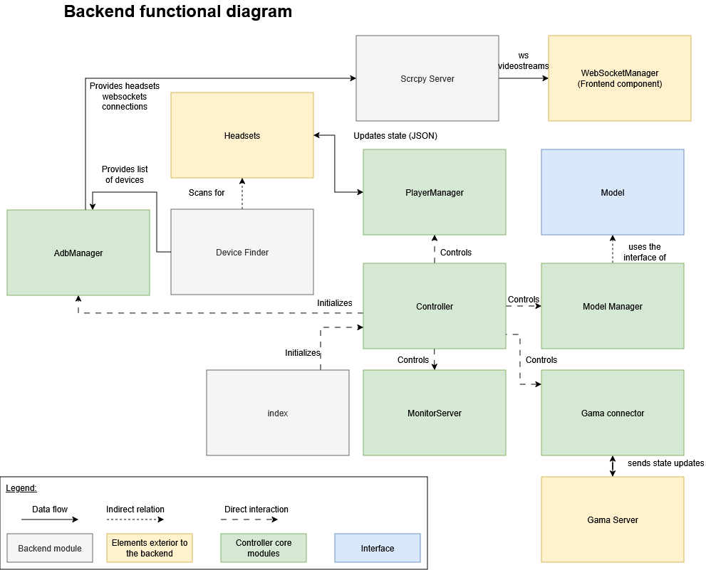 Backend functional diagram
